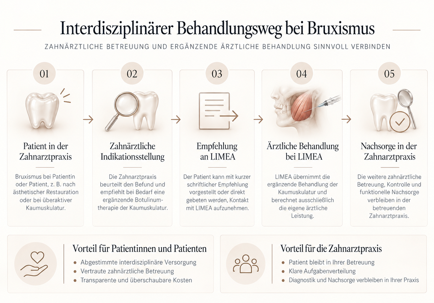 Übersicht der Zusammenarbeit zwischen Zahnmedizin und ästhetischer Medizin bei Bruxismus